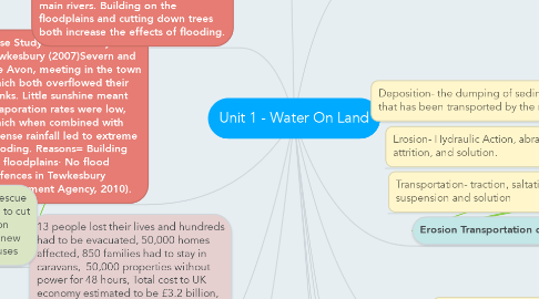 Mind Map: Unit 1 - Water On Land