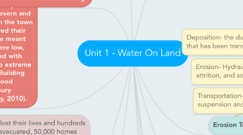 Mind Map: Unit 1 - Water On Land