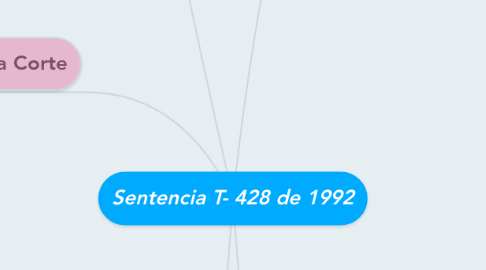 Mind Map: Sentencia T- 428 de 1992