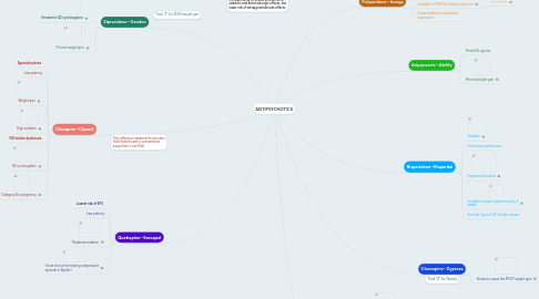 Mind Map: ANTIPSYCHOTICS