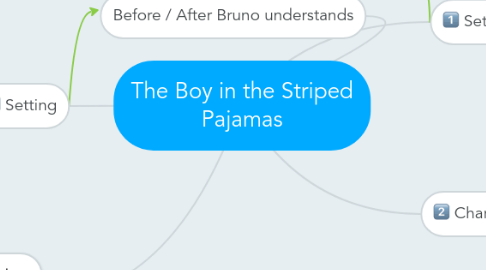 Mind Map: The Boy in the Striped Pajamas