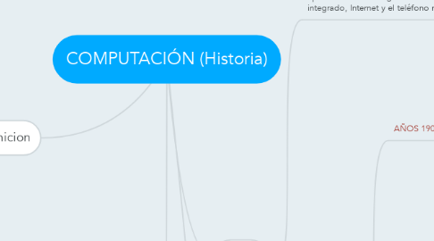 Mind Map: COMPUTACIÓN (Historia)