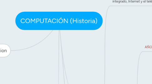 Mind Map: COMPUTACIÓN (Historia)