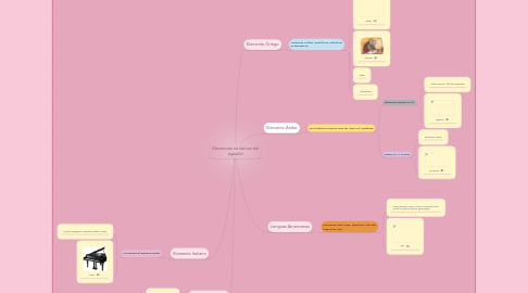 Mind Map: Elementos no latinos del español