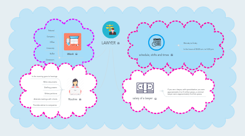 Mind Map: LAWYER