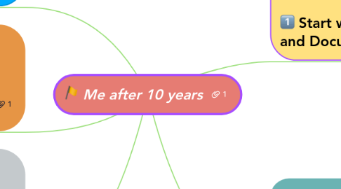 Mind Map: Me after 10 years