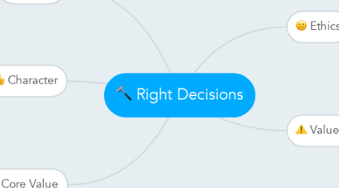 Mind Map: Right Decisions