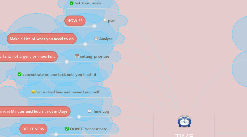 Mind Map: TIME MANAGMENT