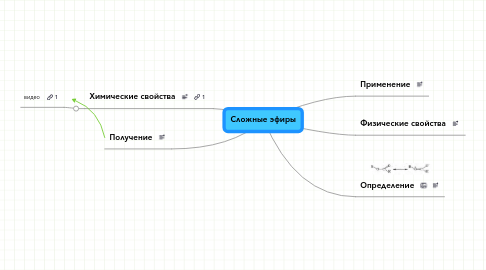 Mind Map: Сложные эфиры