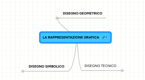 Mind Map: LA RAPPRESENTAZIONE GRAFICA