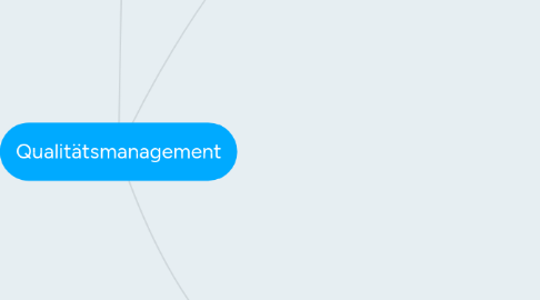 Mind Map: Qualitätsmanagement