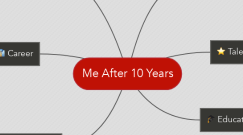 Mind Map: Me After 10 Years