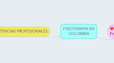 Mind Map: FISIOTERAPIA EN COLOMBIA