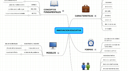 Mind Map: INNOVACION EDUCATIVA