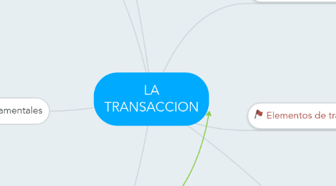 Mind Map: LA TRANSACCION