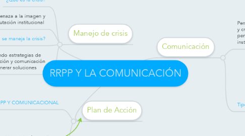 Mind Map: RRPP Y LA COMUNICACIÓN