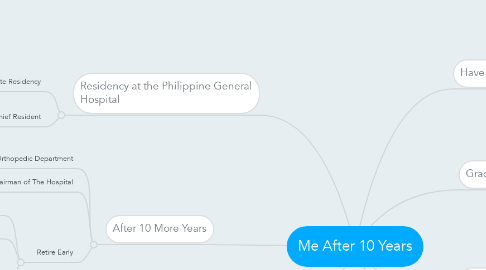 Mind Map: Me After 10 Years