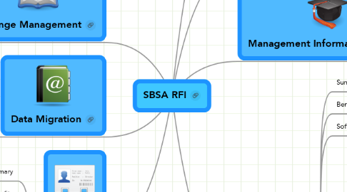 Mind Map: SBSA RFI