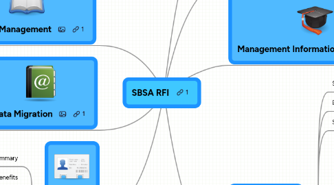 Mind Map: SBSA RFI