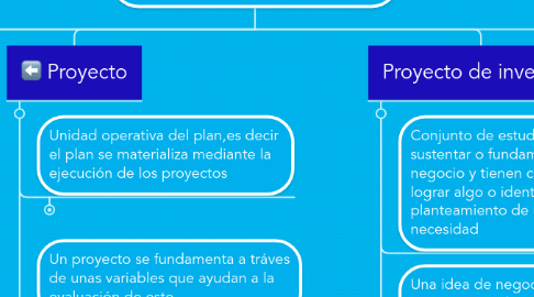 Mind Map: Plan-Programa-Proyecto