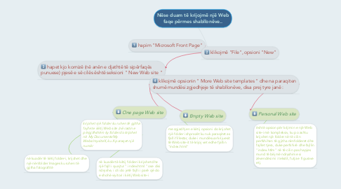 Mind Map: Nëse duam të krijojmë një Web faqe përmes shabllonëve..