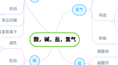 Mind Map: 酸，碱，盐，氢气