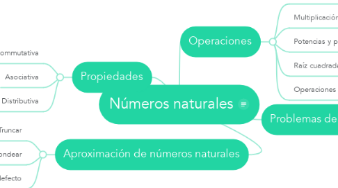 Mind Map: Números naturales