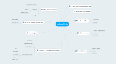 Mind Map: La Edad Media