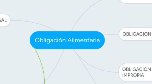 Mind Map: Obligación Alimentaria