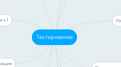 Mind Map: Тестирование