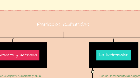 Mind Map: Periódos culturales