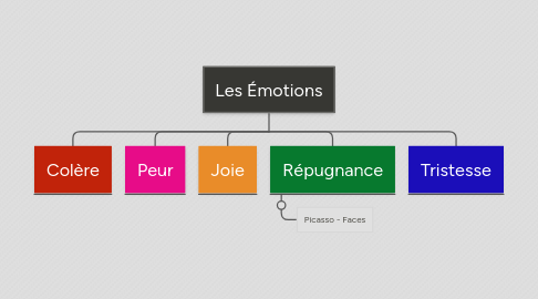 Mind Map: Les Émotions