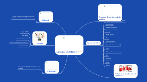 Mind Map: Servicios de Internet