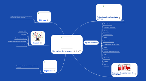 Mind Map: Servicios de Internet