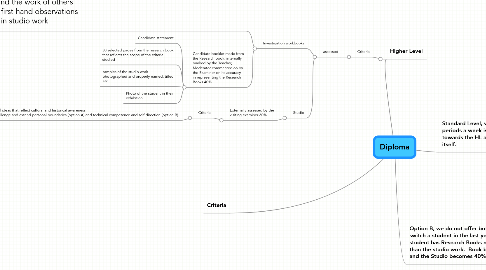 Mind Map: Diploma