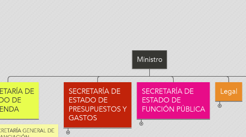 Mind Map: Ministro