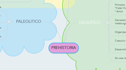 Mind Map: PREHISTORIA