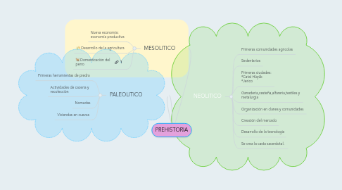 Mind Map: PREHISTORIA