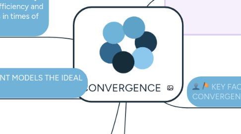 Mind Map: CONVERGENCE