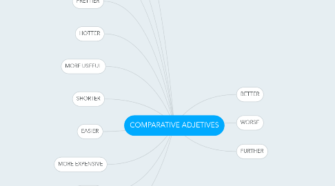 Mind Map: COMPARATIVE ADJETIVES