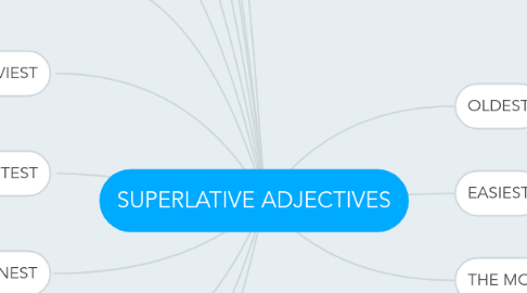 Mind Map: SUPERLATIVE ADJECTIVES