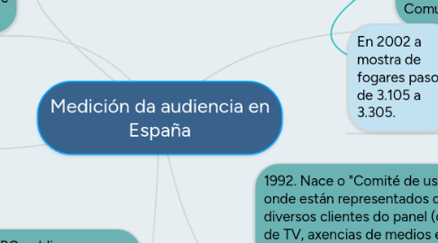 Mind Map: Medición da audiencia en España