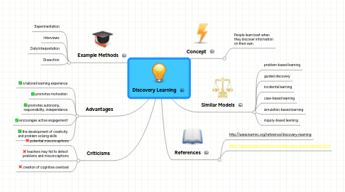 Mind Map: Discovery Learning