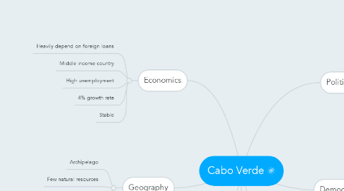 Mind Map: Cabo Verde