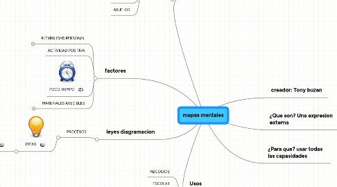 Mind Map: mapas mentales