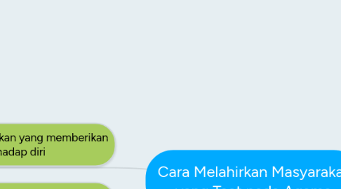 Mind Map: Cara Melahirkan Masyarakat yang Taat pada Agama