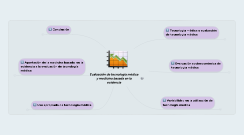 Mind Map: Evaluación de tecnología médica y medicina basada en la evidencia