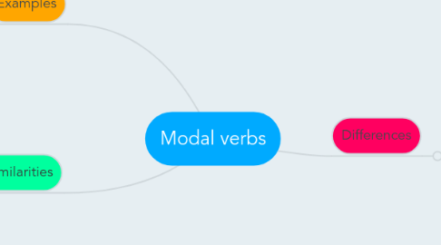 Mind Map: Modal verbs