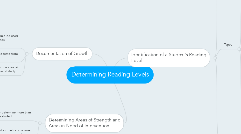 Mind Map: Determining Reading Levels