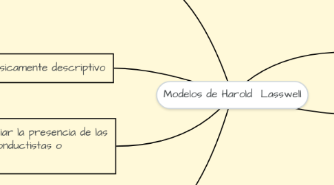 Mind Map: Modelos de Harold Lasswell